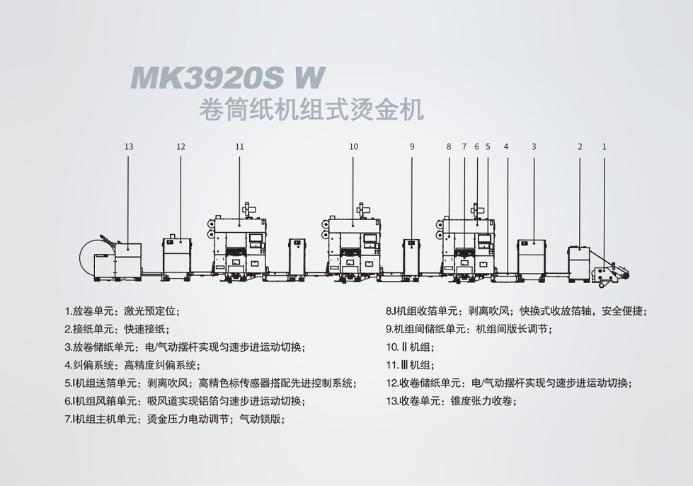 MK3920S W 卷筒紙機(jī)組式燙金機(jī)